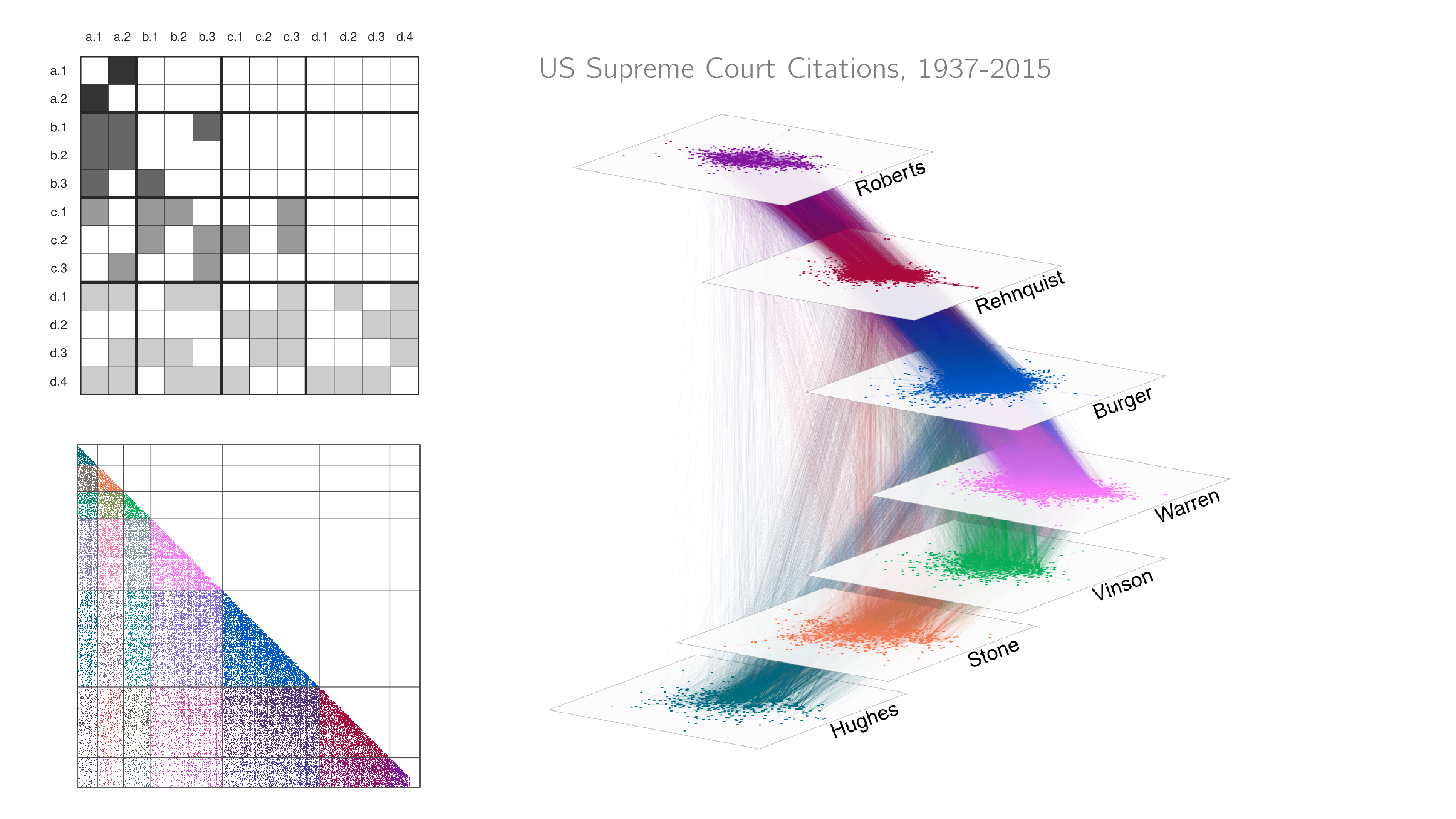 US Supreme Court citation network, 1937-2015.