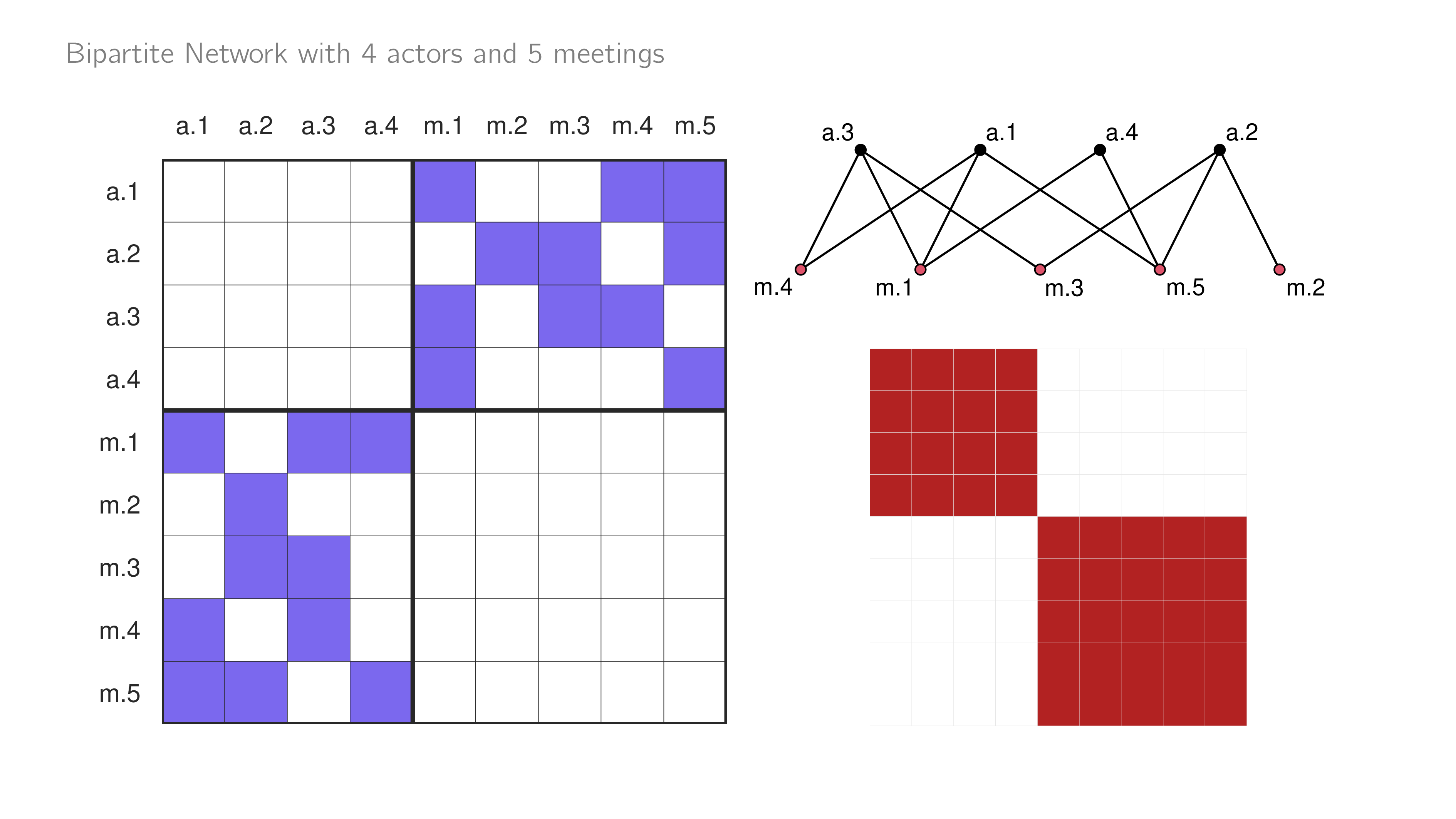 Schematic representation of a bipartite network with 4 actors and 5 meetings.