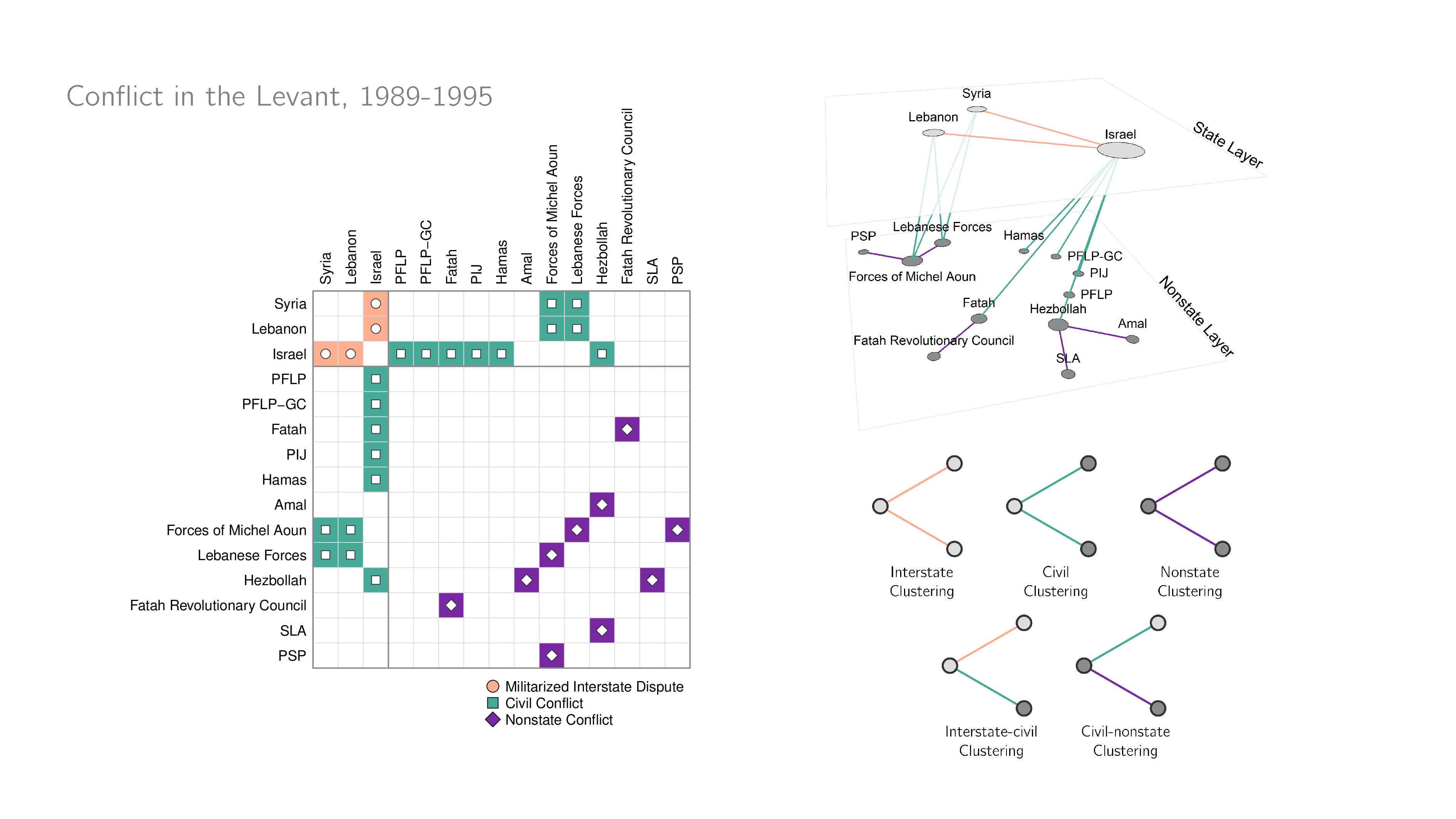 Multilayer network representation of conflict in the Levant region, 1989-1995.