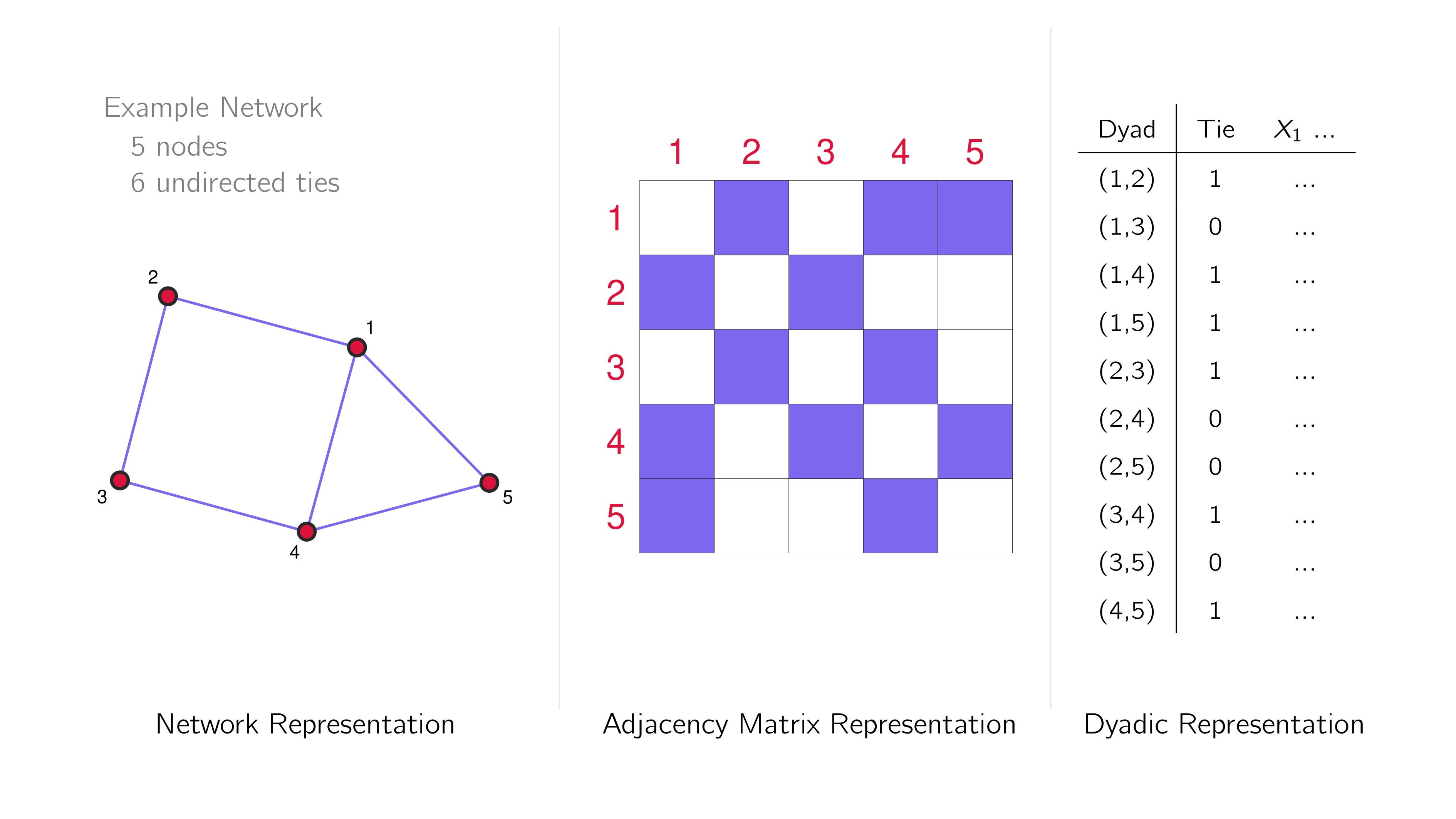 Toy network with five nodes and six ties represented in different ways.