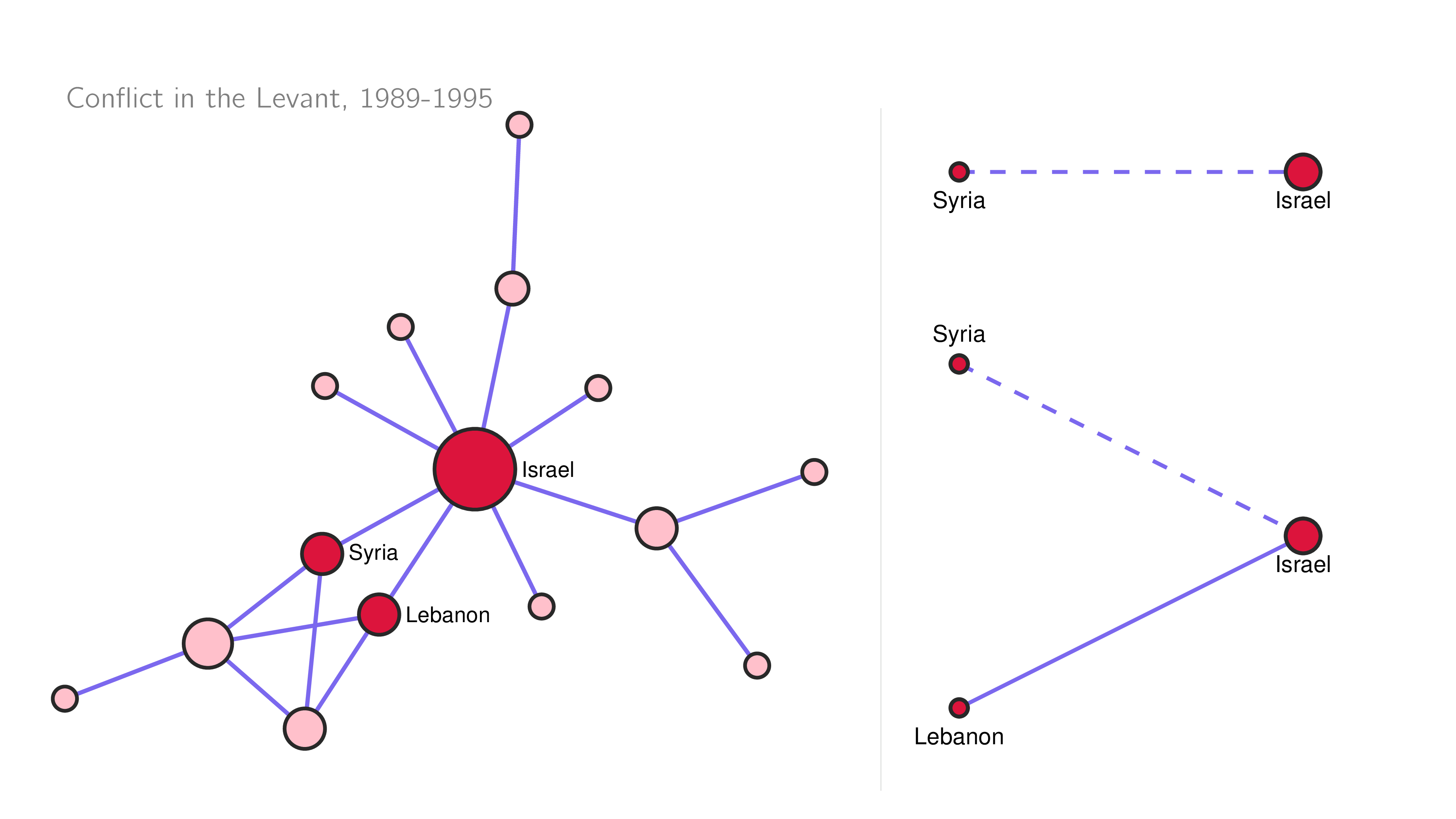 Network plot with conflict in the Levant region, 1989-1995.
