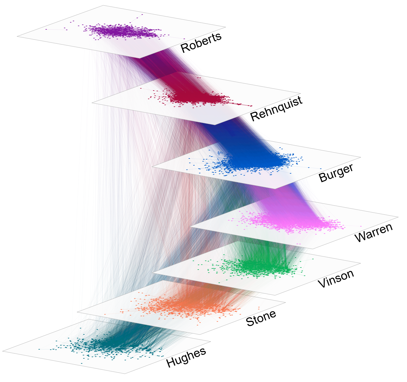 Citation Network of the US Supreme Court 1937-2015