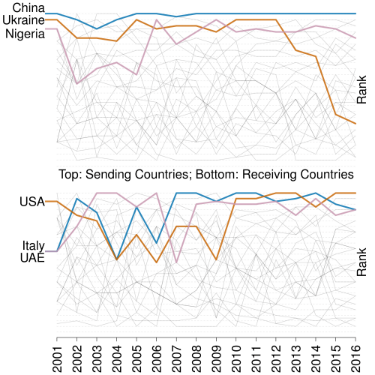 Worst Human Trafficking Offenders over Time